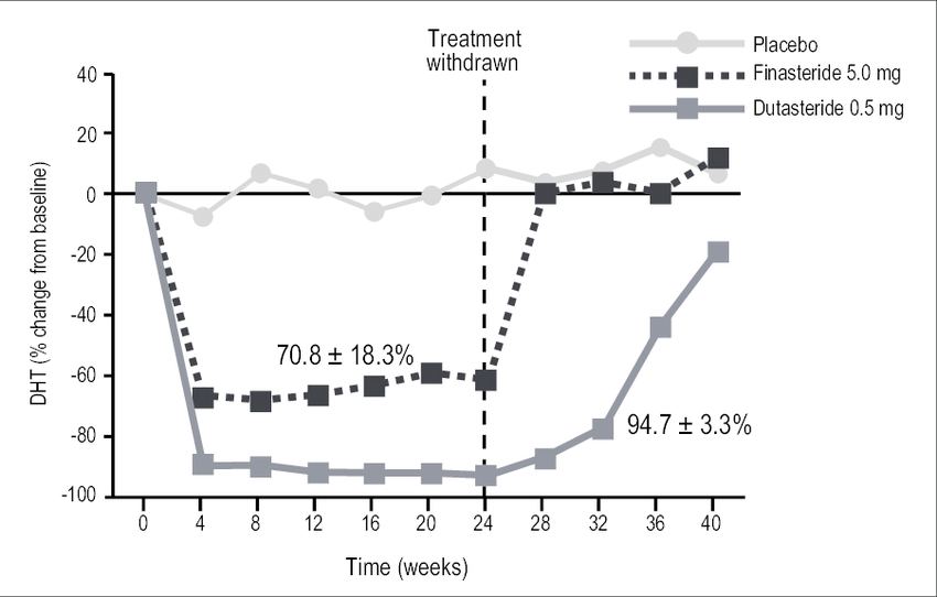 Is Dutasteride The Strongest Hair Loss Drug? Dual-5-Alpha-Reductase-Inhibition-Results-In-Greater-Serum-Dihydrotestosterone-Dht